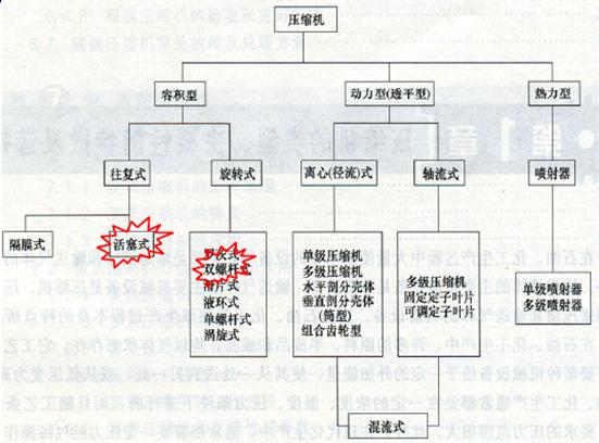 螺桿空壓機(jī)種類
