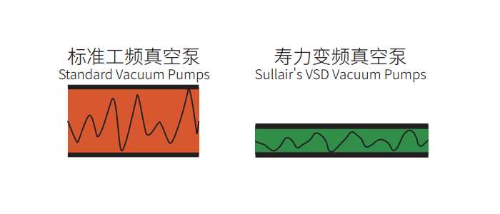 工頻真空泵和變頻真空泵的比較