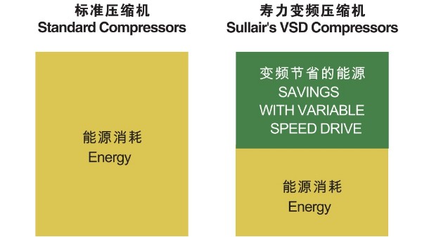 壽力變頻空壓機(jī)高效穩(wěn)定降低能耗