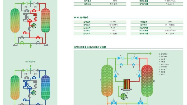 鼓風(fēng)加熱再生吸附式干燥機(jī)工作原理